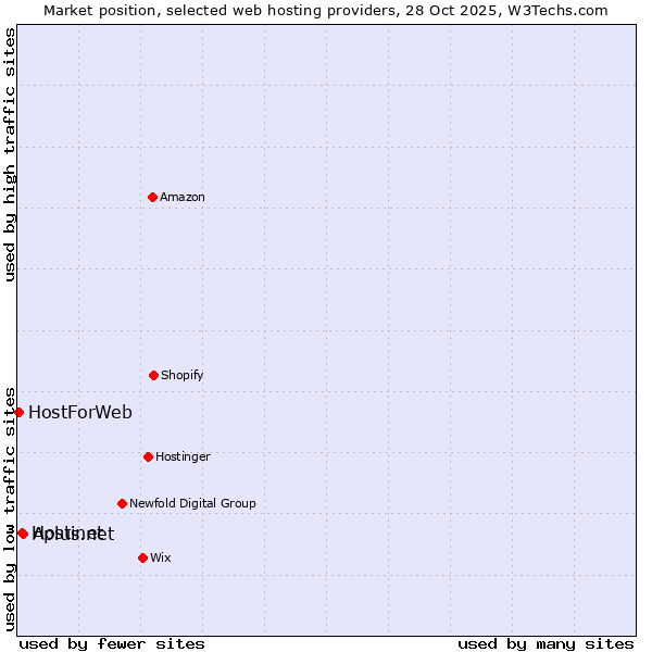 Market position of Hostinet vs. Aplus.net vs. HostForWeb