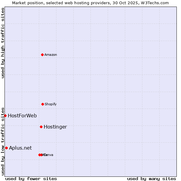 Market position of Hostinger vs. Aplus.net vs. HostForWeb
