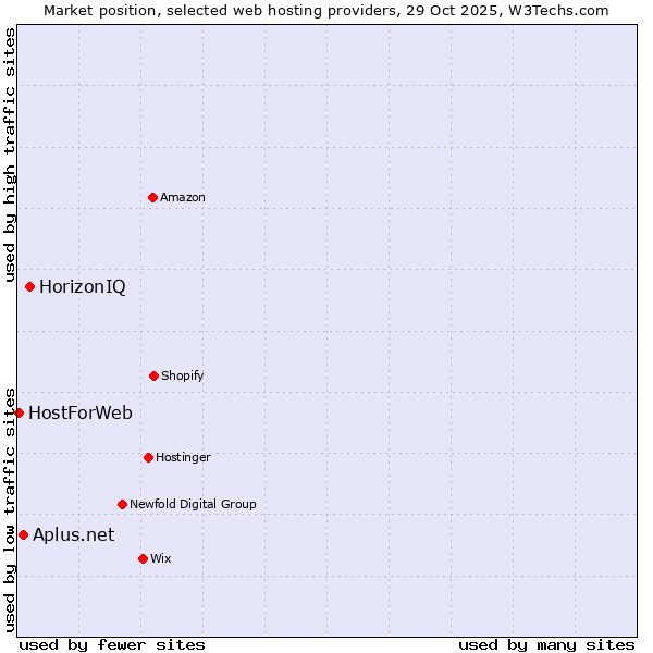 Market position of HorizonIQ vs. Aplus.net vs. HostForWeb