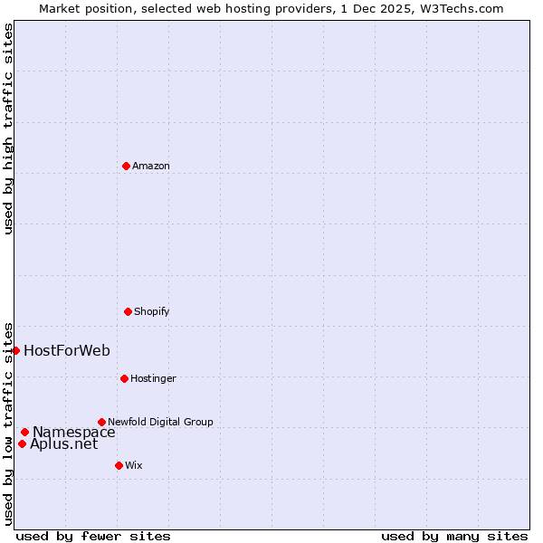 Market position of Namespace vs. Aplus.net vs. HostForWeb