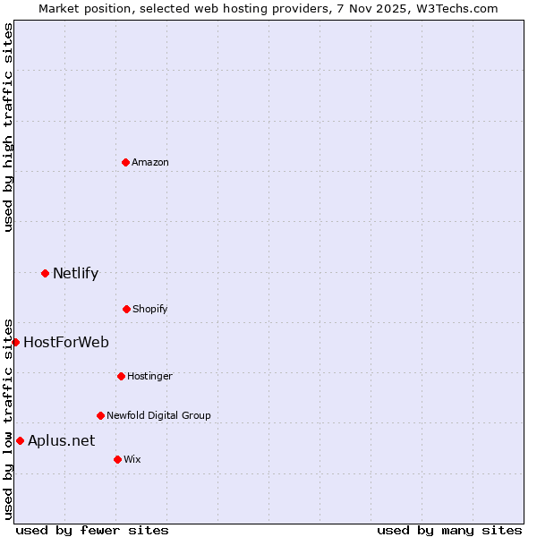 Market position of Netlify vs. Aplus.net vs. HostForWeb