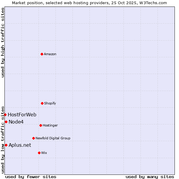 Market position of Node4 vs. Aplus.net vs. HostForWeb