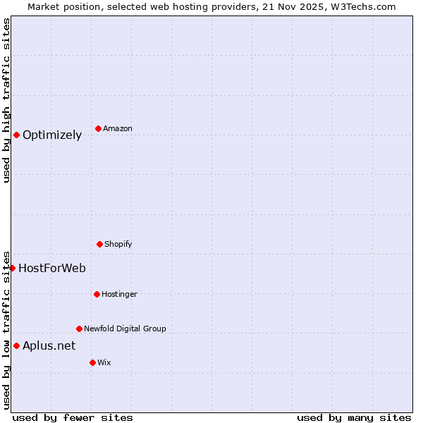 Market position of Optimizely vs. Aplus.net vs. HostForWeb