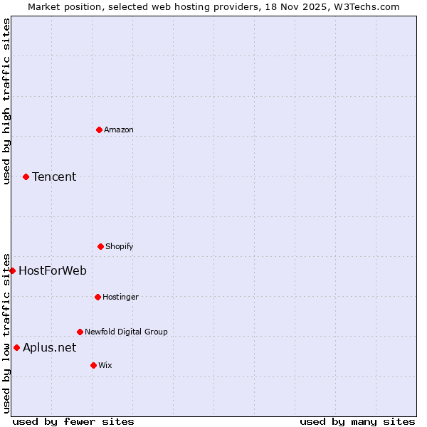 Market position of Tencent vs. Aplus.net vs. HostForWeb
