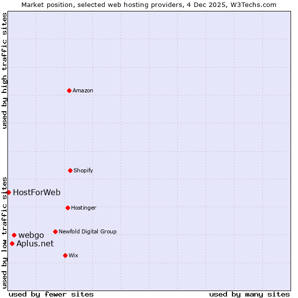Market position of webgo vs. Aplus.net vs. HostForWeb
