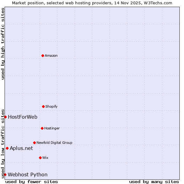 Market position of Aplus.net vs. HostForWeb vs. Webhost Python