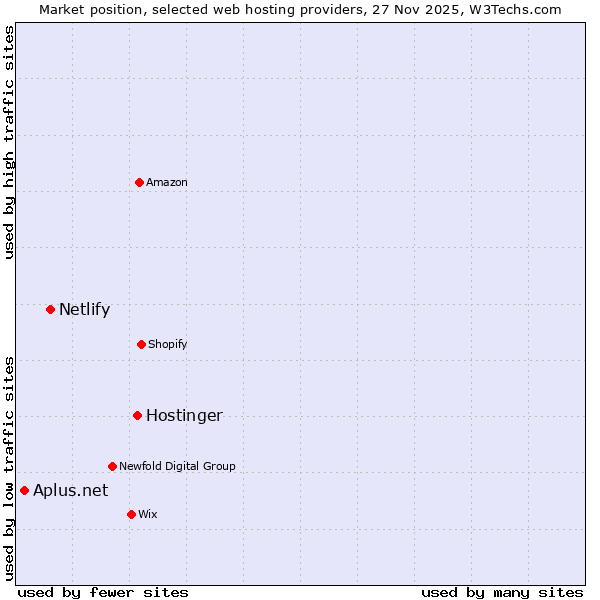 Market position of Hostinger vs. Netlify vs. Aplus.net