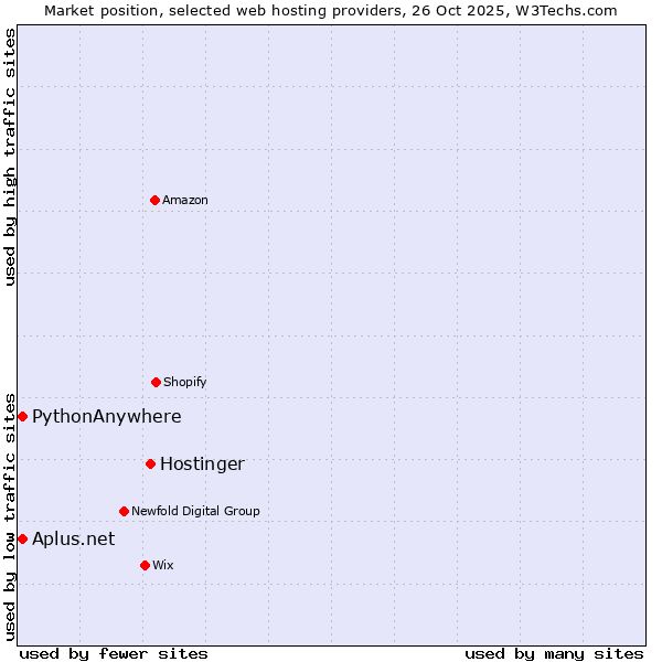 Market position of Hostinger vs. PythonAnywhere vs. Aplus.net