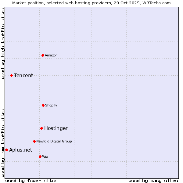 Market position of Hostinger vs. Tencent vs. Aplus.net