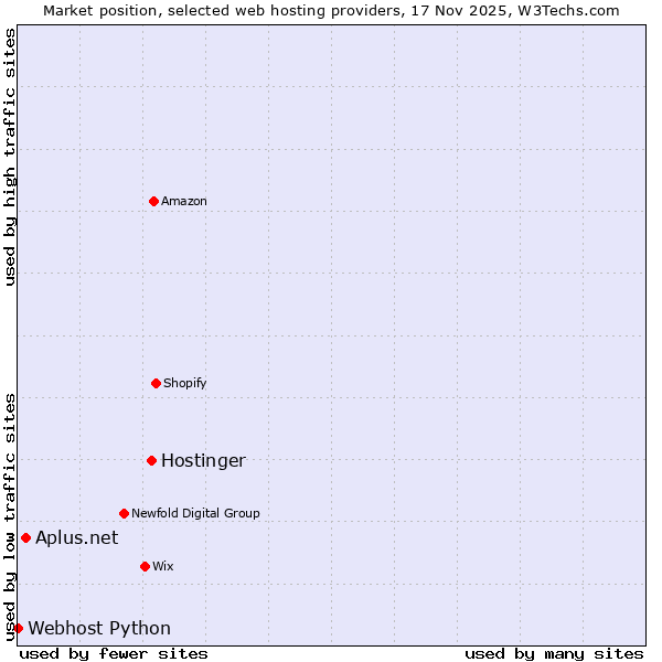 Market position of Hostinger vs. Aplus.net vs. Webhost Python