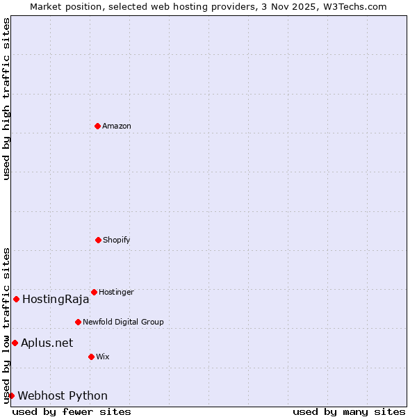 Market position of HostingRaja vs. Aplus.net vs. Webhost Python