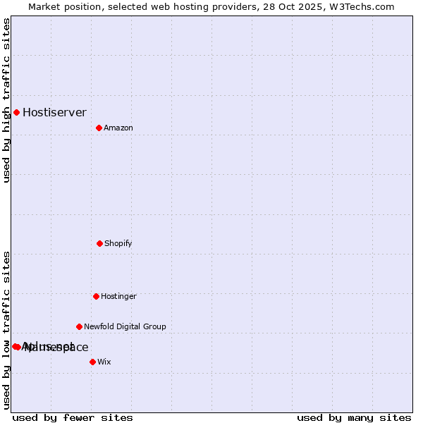 Market position of Namespace vs. Hostiserver vs. Aplus.net