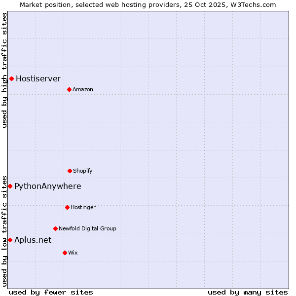 Market position of Hostiserver vs. PythonAnywhere vs. Aplus.net