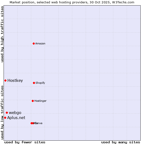 Market position of webgo vs. Hostkey vs. Aplus.net