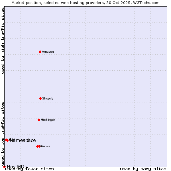 Market position of Namespace vs. Aplus.net vs. HostMDs