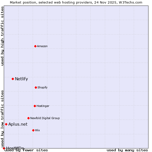 Market position of Netlify vs. Aplus.net vs. HostMDs