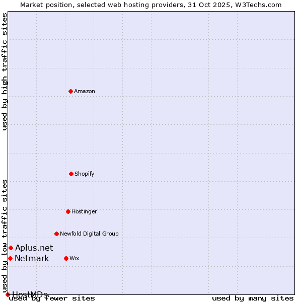 Market position of Netmark vs. Aplus.net vs. HostMDs