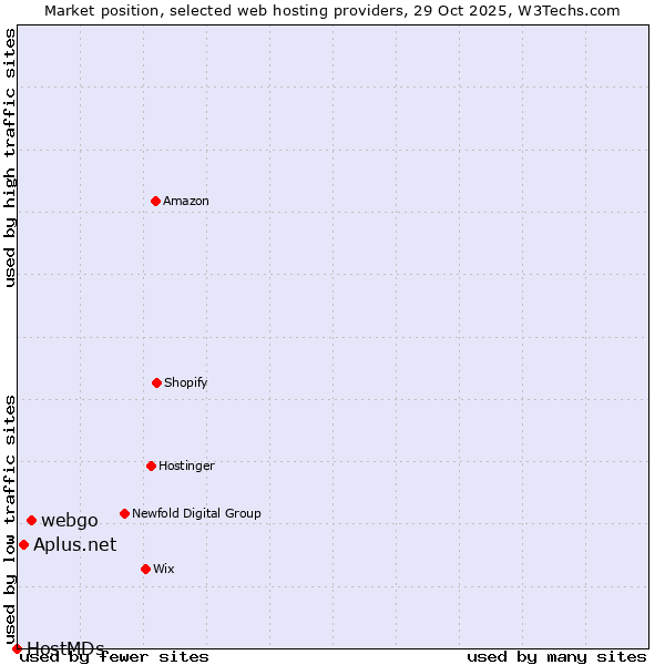 Market position of webgo vs. Aplus.net vs. HostMDs