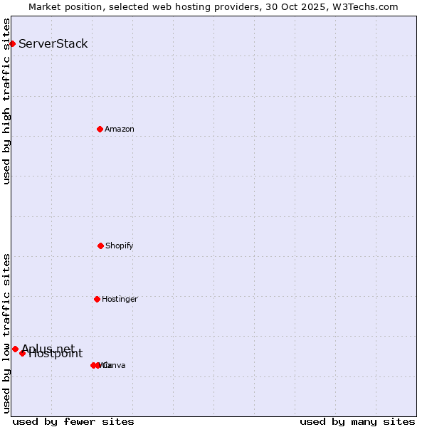 Market position of Hostpoint vs. Aplus.net vs. ServerStack