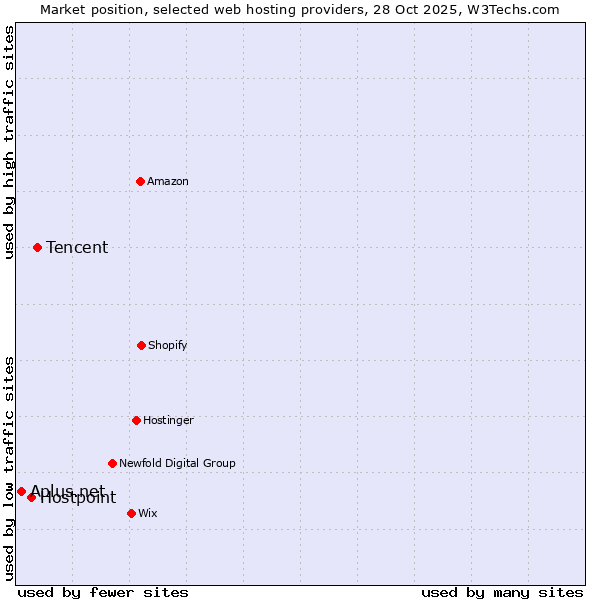 Market position of Tencent vs. Hostpoint vs. Aplus.net