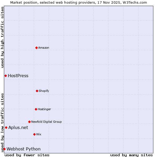 Market position of Aplus.net vs. HostPress vs. Webhost Python