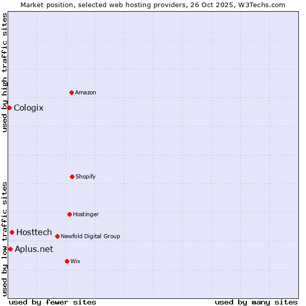 Market position of Hosttech vs. Aplus.net vs. Cologix