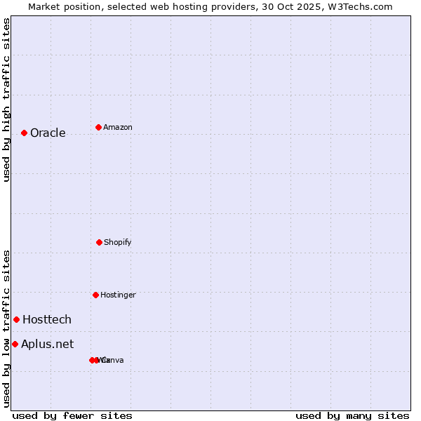 Market position of Oracle vs. Hosttech vs. Aplus.net