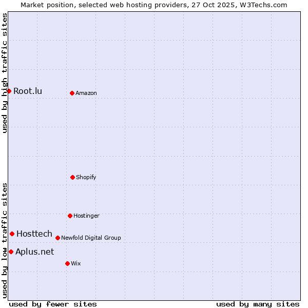 Market position of Hosttech vs. Aplus.net vs. Root.lu
