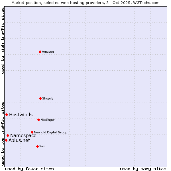 Market position of Namespace vs. Hostwinds vs. Aplus.net