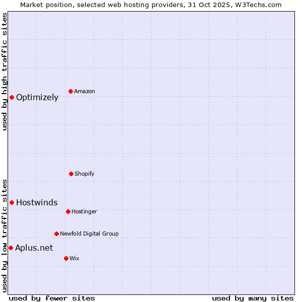Market position of Hostwinds vs. Optimizely vs. Aplus.net