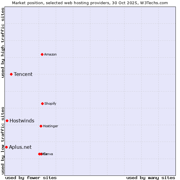 Market position of Tencent vs. Hostwinds vs. Aplus.net