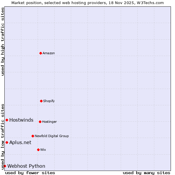 Market position of Hostwinds vs. Aplus.net vs. Webhost Python