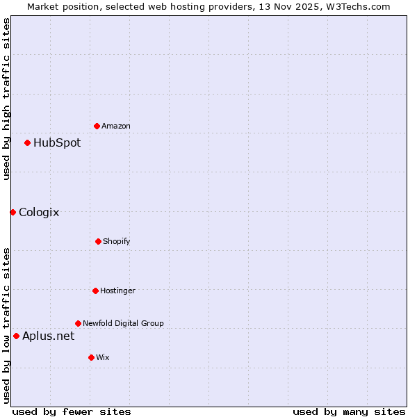Market position of HubSpot vs. Aplus.net vs. Cologix