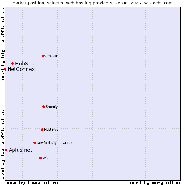 Market position of HubSpot vs. Aplus.net vs. NetConnex