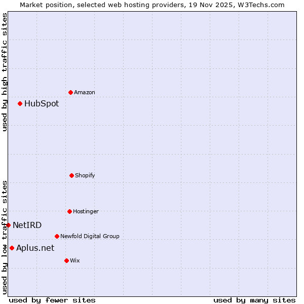 Market position of HubSpot vs. Aplus.net vs. NetIRD
