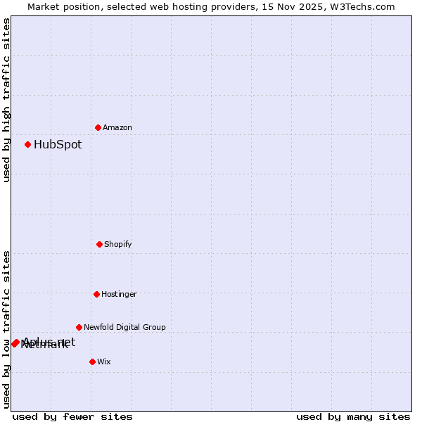 Market position of HubSpot vs. Aplus.net vs. Netmark