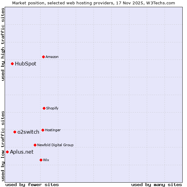 Market position of o2switch vs. HubSpot vs. Aplus.net