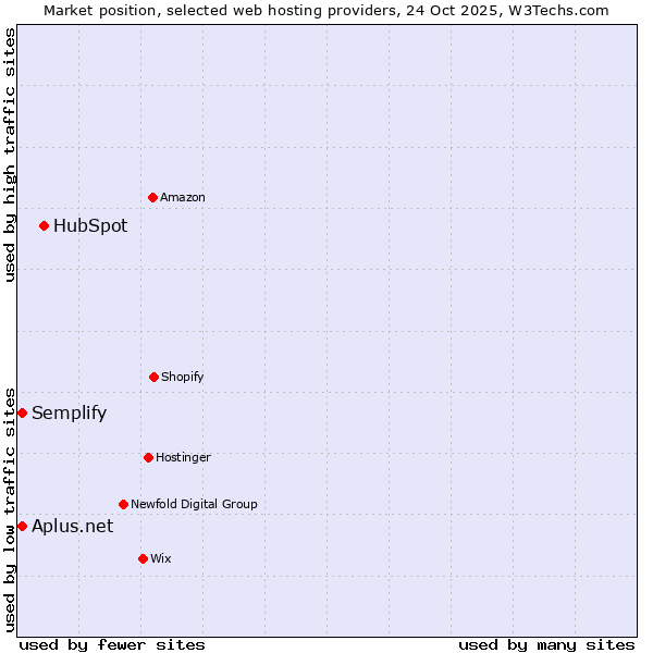 Market position of HubSpot vs. Semplify vs. Aplus.net
