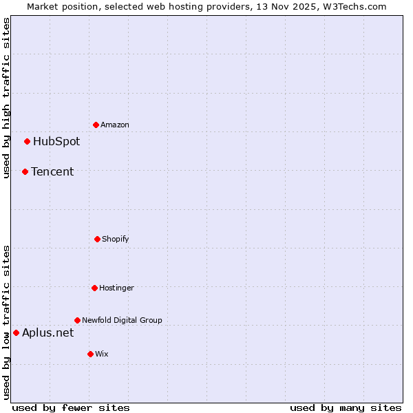 Market position of HubSpot vs. Tencent vs. Aplus.net