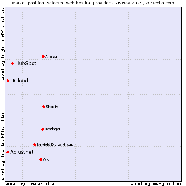 Market position of HubSpot vs. UCloud vs. Aplus.net