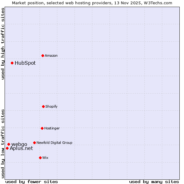 Market position of HubSpot vs. webgo vs. Aplus.net