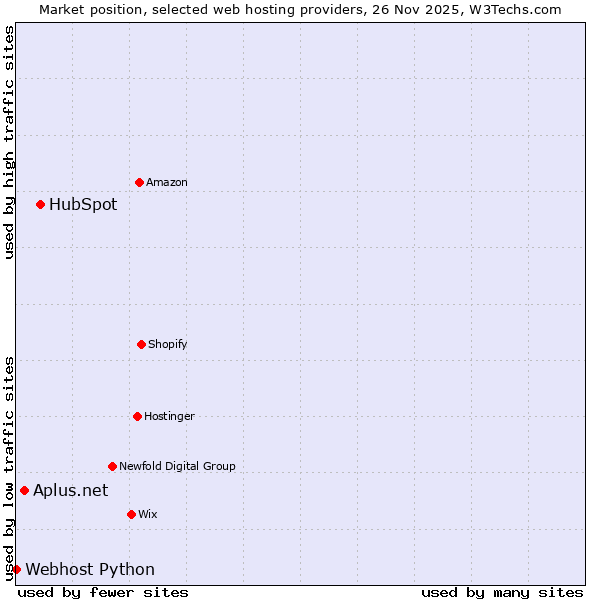 Market position of HubSpot vs. Aplus.net vs. Webhost Python