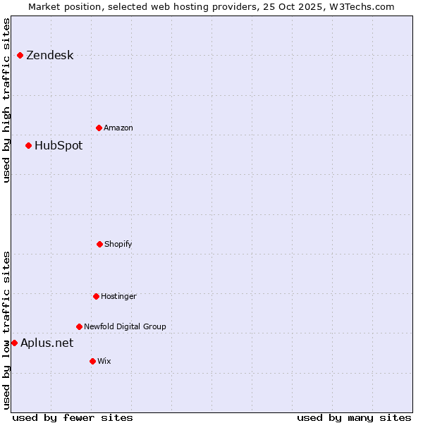 Market position of HubSpot vs. Zendesk vs. Aplus.net