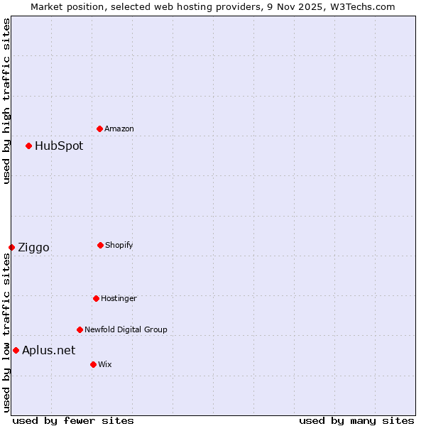 Market position of HubSpot vs. Aplus.net vs. Ziggo