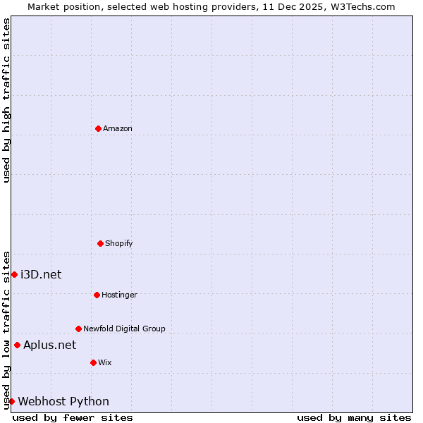 Market position of Aplus.net vs. i3D.net vs. Webhost Python