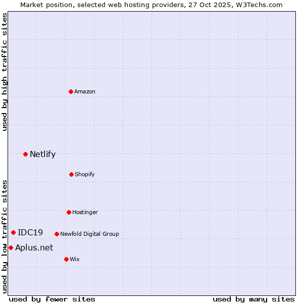 Market position of Netlify vs. IDC19 vs. Aplus.net