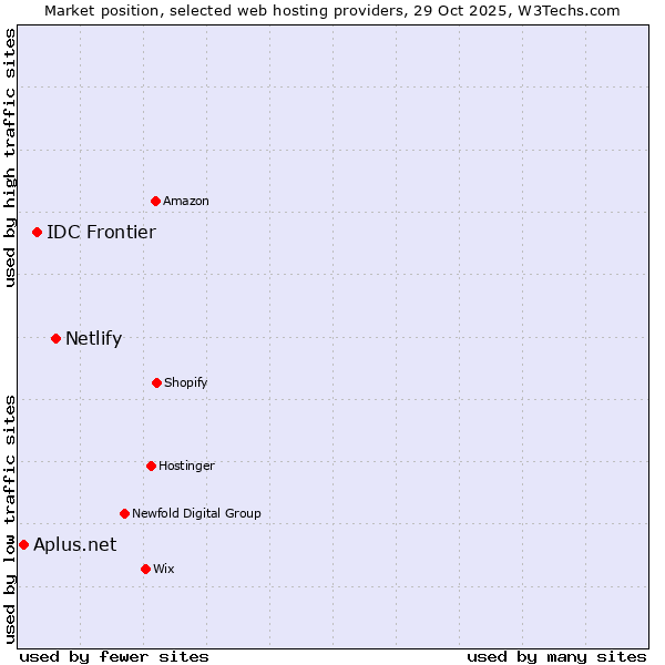 Market position of Netlify vs. IDC Frontier vs. Aplus.net