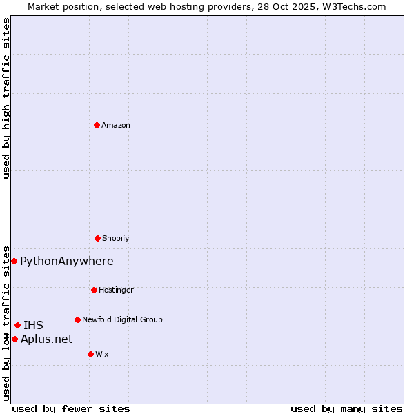 Market position of IHS vs. PythonAnywhere vs. Aplus.net