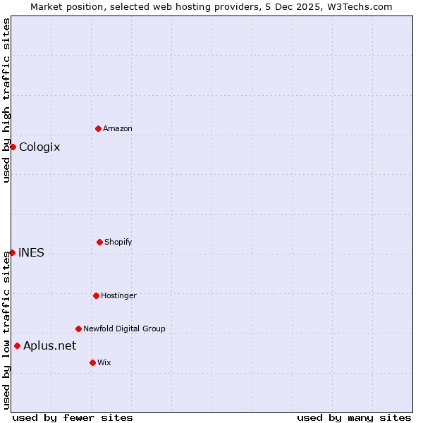 Market position of Aplus.net vs. Cologix vs. iNES