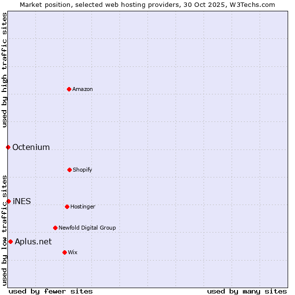 Market position of Aplus.net vs. iNES vs. Octenium